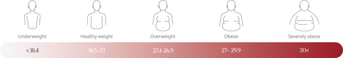 Underweight18.4,Healthy weight18.5~23,Overweight23.1~26.9,Overweight27~29.9,Severely obese30<