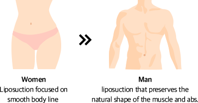 Women Liposuction focused on smooth body line >> Men liposuction that preserves the natural shape of the muscle and abs.
